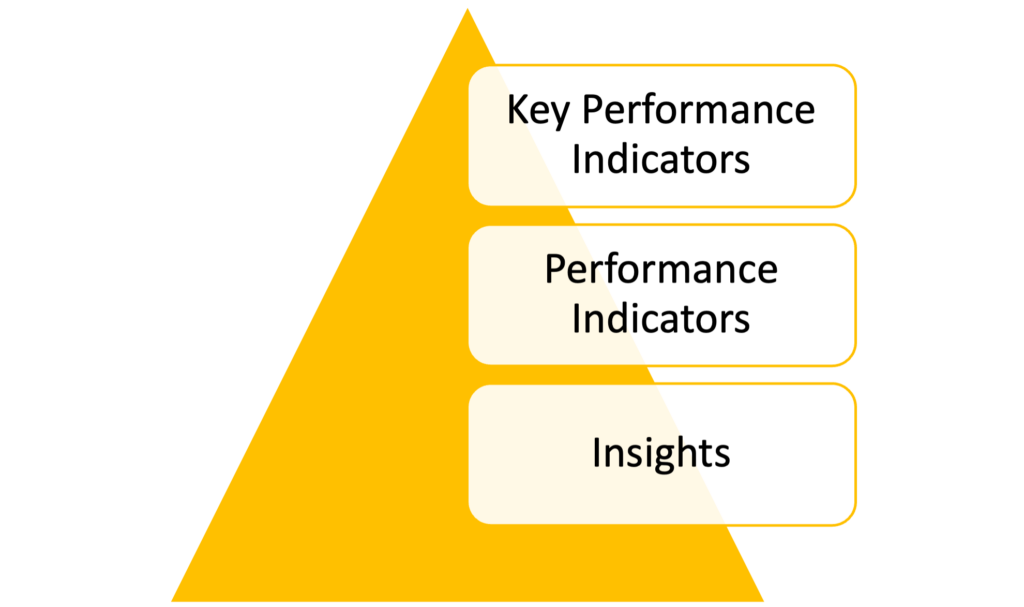 Key Performance Indicators
Performance Indicators
Insights